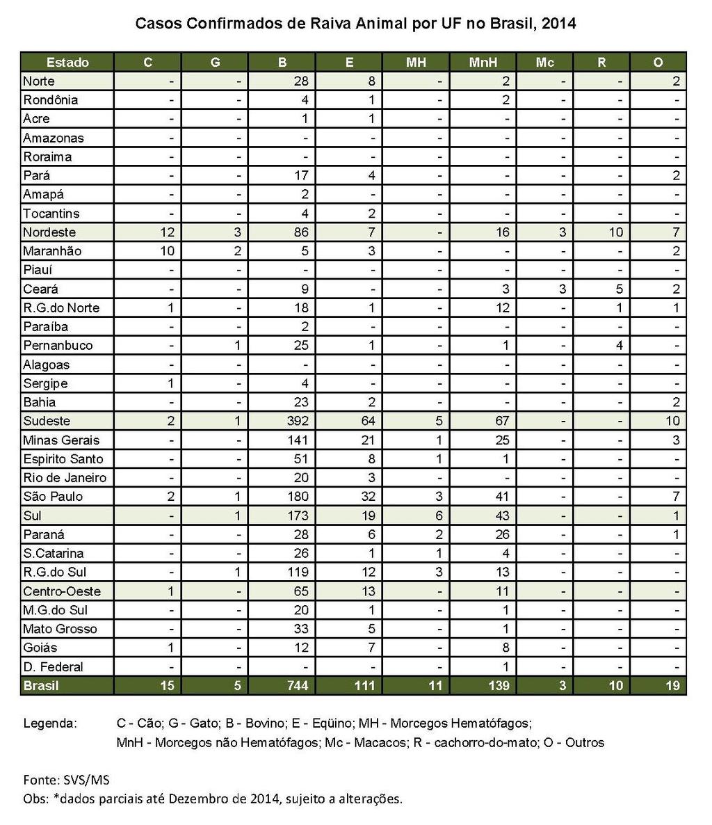 23 Os dados da situação epidemiológica da raiva no Brasil mostram que o país não pode ser considerado livre da raiva, já que, no ano de 2014, foram registrados casos de raiva animal e em 2015 foram