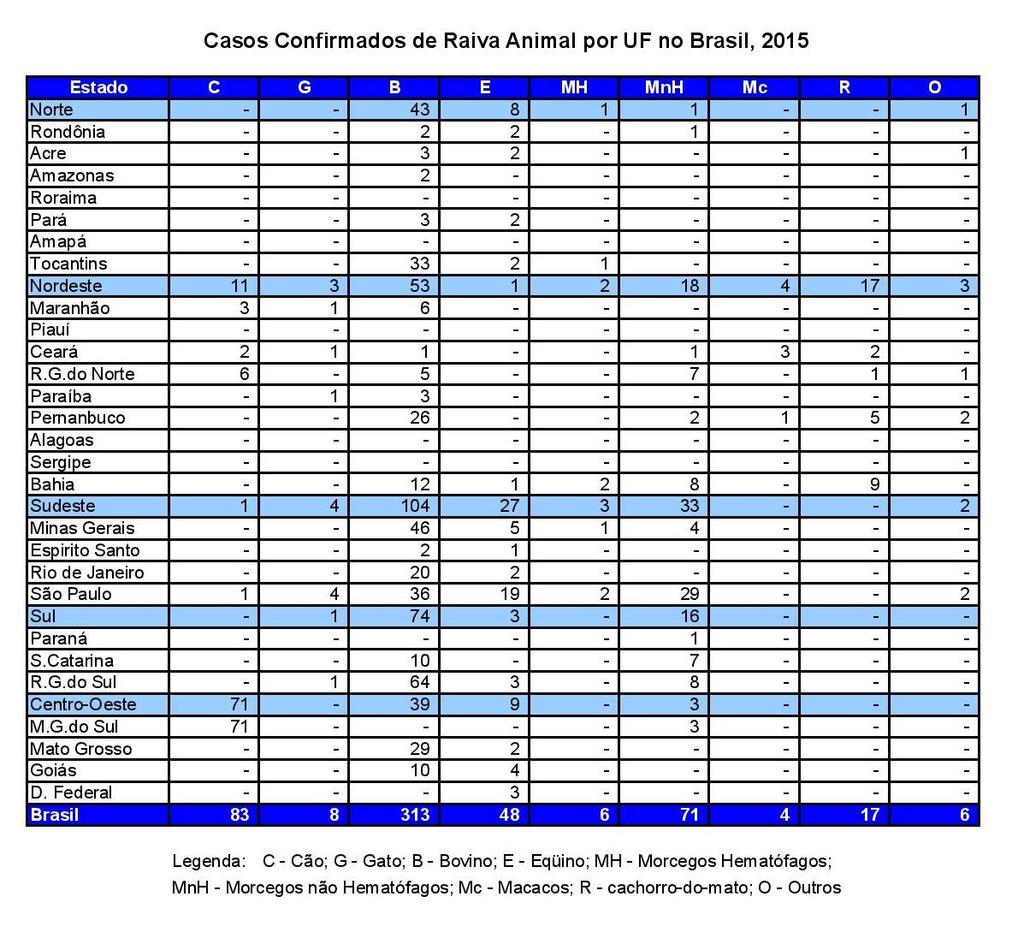 24 Já no ano de 2015, conforme quadro 2, o número de casos de raiva canina aumentou quase seis vezes mais no Brasil, já que contabilizou 83 casos, sendo 11 deles na Região Nordeste e 71 na Região