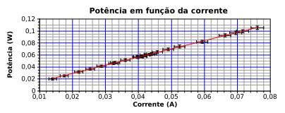 Potência entegue pela pilha Qual a função ajustada?