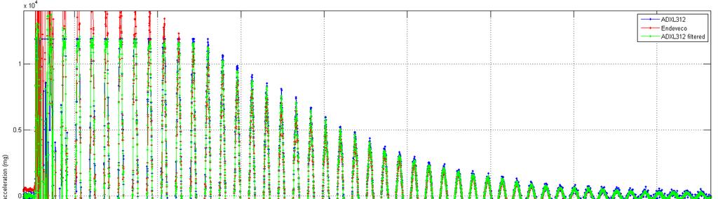 9 Figura 1 - Comparação entre acelerómetros: Endeveco (vermelho); ADXL312 (azul) e filtrado (verde) O acelerómetro adquirido comercialmente com a