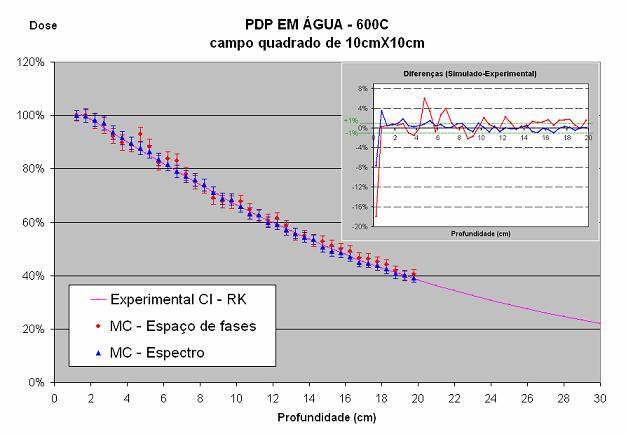 70 Figura 30: PDP em água do campo 10cmx10cm utilizando as duas técnicas de simulação com o código PENELOPE, (a) Em vermelho, obtida com a descrição por espaço de fases; (b) em azul, obtida com o