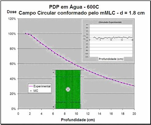 78 tratamento real. Como no caso dos campos abertos, os resultados simulados da distribuição de dose em água são comparados aos valores obtidos de medidas experimentais.