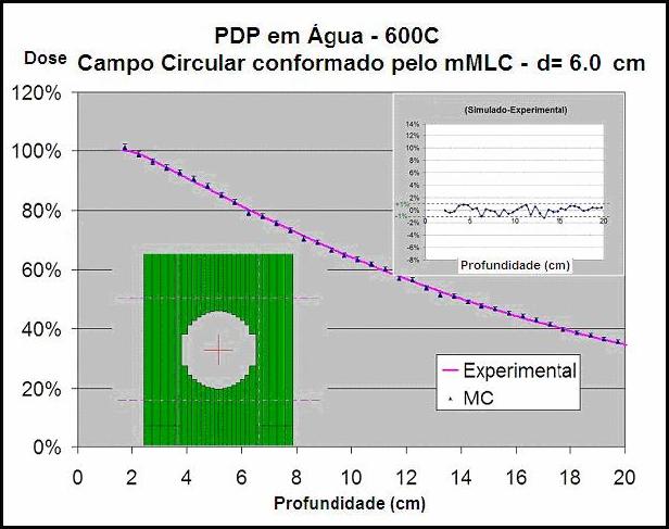 79 2) campo circular de diâmetro 6,0 cm A curva de dose em profundidade foi obtida da simulação por Monte Carlo e comparada com as medidas experimentais com câmara de ionização RK em água.