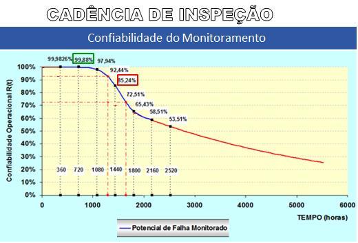 Manutenção Preditiva ANÁLISE DE VIBRAÇÃO A probabilidade de identificar uma falha pela técnica de análise de vibração com o monitoramento mensal (720h) é de 99,88%, quando a cadência é aumentada para