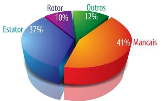 Manutenção Preditiva MCA (Motor Circuit Analysis) Por que realizar MCA em motores elétricos?