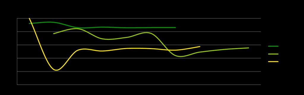 Evolução dos Resultados Uptime Industrial: Contempla as paradas de manutenção, paradas operacionais e paradas