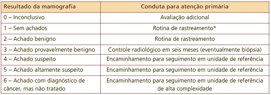 Resultados da mamografia e condutas da atenção básica no rastreamento de