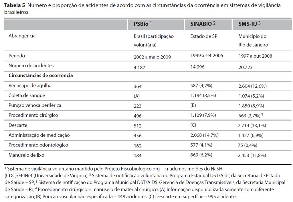 Segundo o mesmo MANUAL, a frequência de ocorrência de acidentes