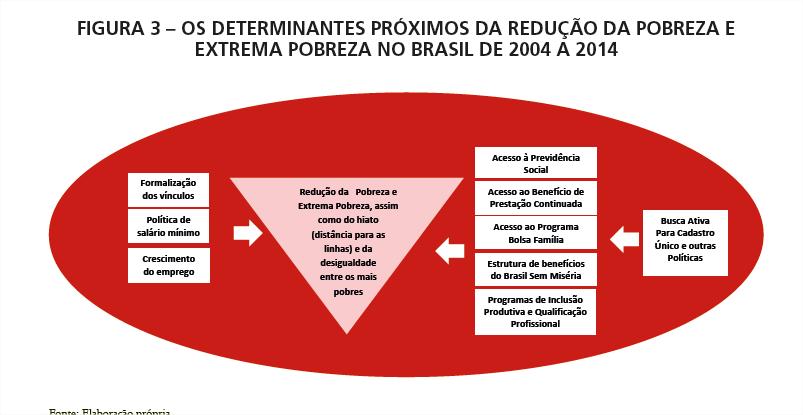 A pobreza diminuiu pelos avanços no