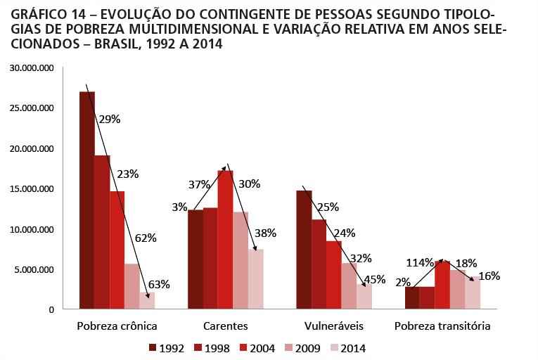 Queda da Pobreza Multidimensional,