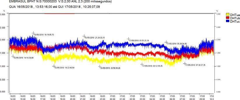 Depois da Instalação do Sistema de Filtragem: Nas medições realizadas não foram constatadas alteração significativa do