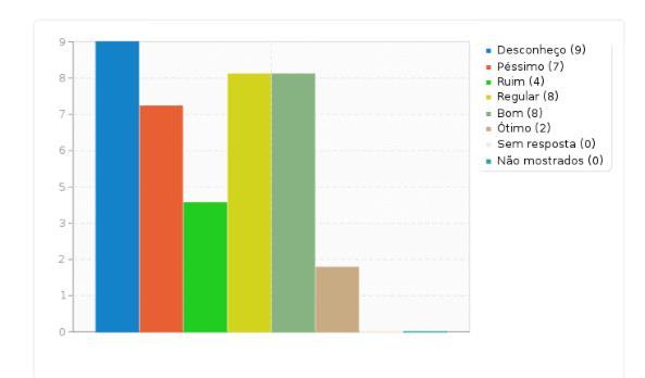 Gráfico 8 -As ações desenvolvidas no e pelo Programa de Mobilidade Acadêmica (Intercâmbio estudantil).