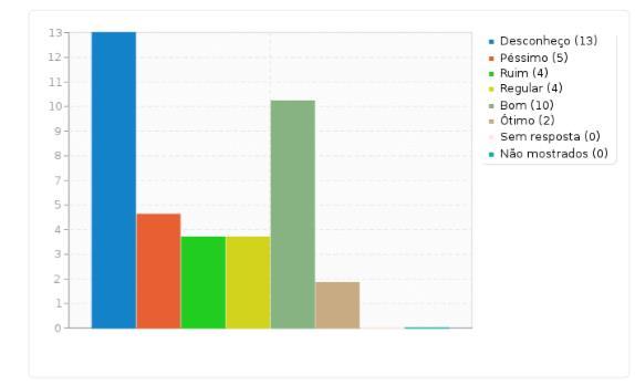 Gráfico 20 - Os programas e as ações relativas à formação continuada e à capacitação do corpo docente.