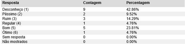 Ao serem perguntados sobre os programas e as ações relativas à formação continuada e à capacitação do corpo técnico-administrativo, 17 respondentes Desconhecem, 10 consideram Bom, 01considera