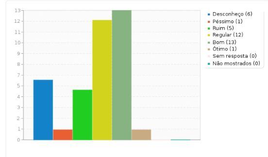 Gráfico 22 - A adequação entre o número de vagas implantadas, o número de docentes e o de técnicos administrativos. Gráfico 23 - As ações voltadas para a saúde ocupacional e a segurança do trabalho.