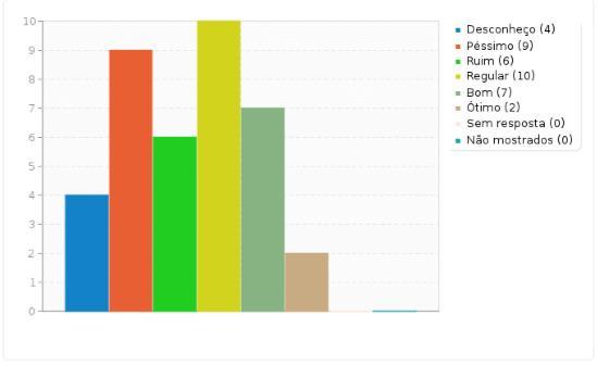Regular, 10 declaram Bom, 08 declaram Ruim, 05 declaram Péssimo e 02 Ótimo. Portanto este elemento é um ponto forte.