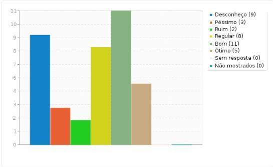 Quando indagados sobre a sua participação no processo de auto avaliação promovido pela CPA, 11 declaram Bom, 09 declaram Regular, 08 Desconhecem sua participação, 06 declaram Ótimo, 03 declaram