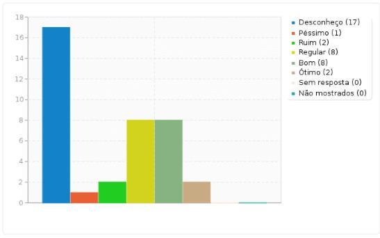 Gráfico 43 As mudanças promovidas decorrentes dos resultados da auto avaliação promovida pela CPA. Gráfico 44 O apoio à participação em atividades científicas, técnicas, esportivas e culturais.