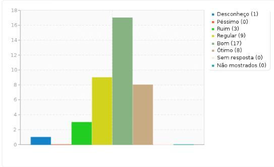 Gráfico 48 Distribuição de Bolsas de Assistência Estudantil, Pesquisa e Extensão.