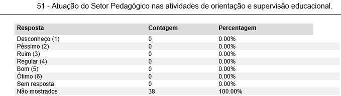 4 PONTOS NÃO MOSTRADOS NOS QUESTIONÁRIOS DE PESQUISA Tabela 7 Atuação do Setor Pedagógico nas atividades de orientação e