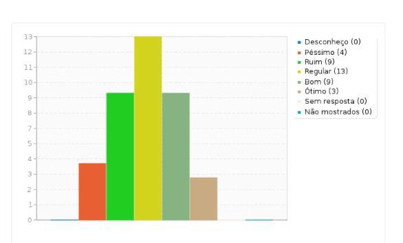 Cumprimento da Missão, objetivos e princípios d IFMG 18 16 14 12 10 8 6 4 2 0 5,26% 2,63% 2,63% 2 1 1 36,84% 14 42,11% 16 10,53% Desconheço Péssimo Ruim Regular Bom Sem Ótimo resposta ou não