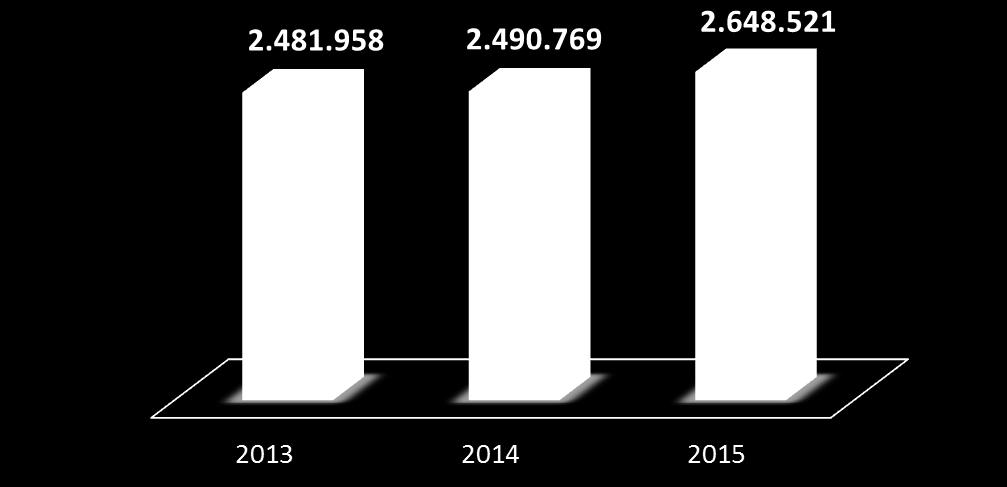 Atendimentos em 2015 Em 2015, foram realizados 2.648.