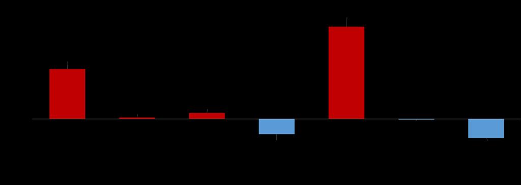 Principais Problemas em 2015 Posição Problema Quantidade % 1º Problemas com Cobrança 992.546 39,2% 2º Problemas com Contrato 437.962 17,3% 3º Vício ou Má Qualidade de Produto ou Serviço 401.