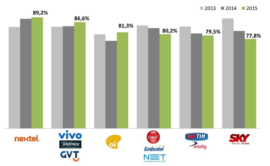 atendimentos de Vivo/ Telefônica/ GVT bem como Claro/ Embratel/ NET foram somados em