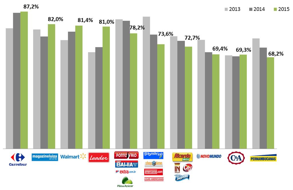 de Açúcar e Via Varejo foram somados em 2015.