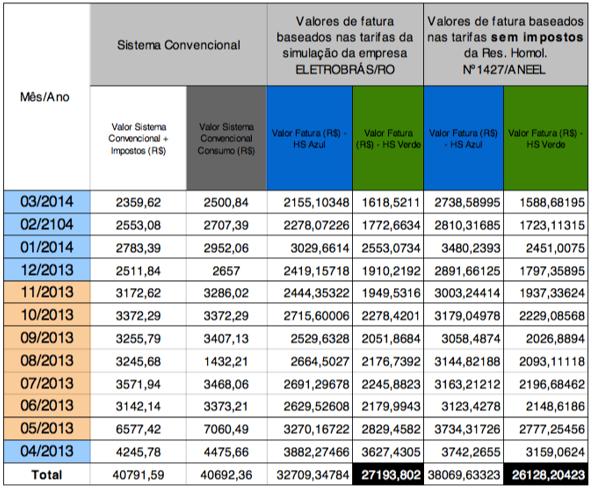 caso de utilização dos valores de tarifas sem impostos contidos na resolução homologatória Nº1427 da ANEEL, quando comparado com a tarifa horo sazonal azul.