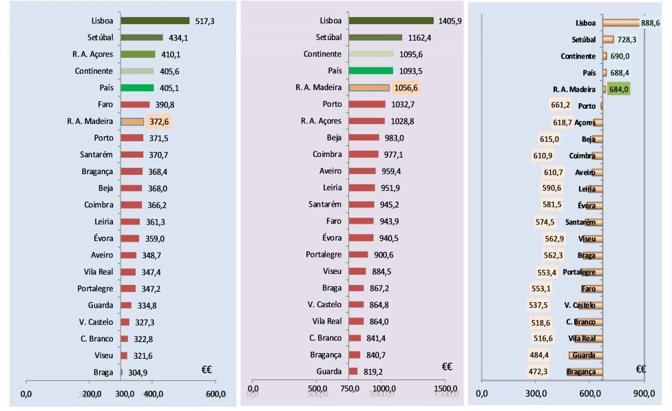 EVOLUÇÃO DO GANHO MÉDIO NOMINAL O ganho médio mensal registou, na Região Autónoma da Madeira, entre março de 1991 e outubro de 2012, um acréscimo nominal global de 684,0 euros, ao passar o respetivo