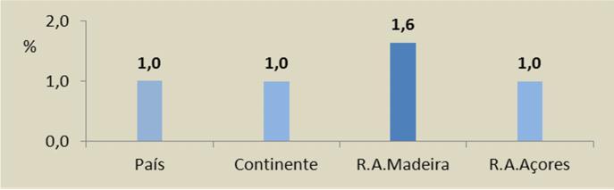 Por anos, o País apresenta, tal como a grande maioria dos distritos e RAs, incrementos do ganho médio nominal bastante diferenciados, ao oscilarem entre os 10,8% de Coimbra em 1998 e os 0,2% da