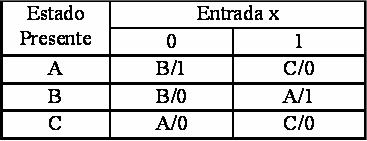 Análise Sist Seq Síncronos Modelo MEALY X n X o Lóg Combinatória Z m Z 0 Y 0