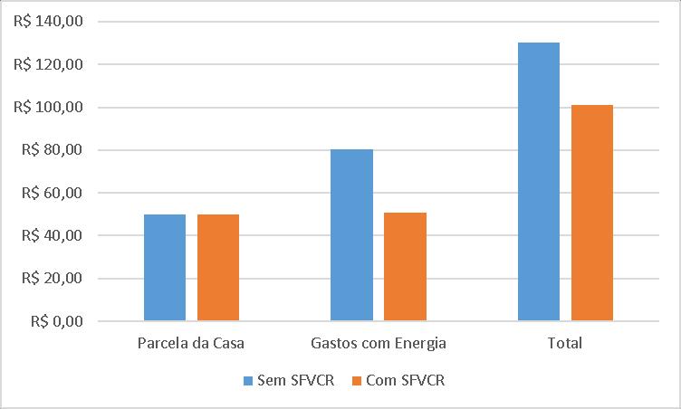 15 De acordo com a Tabela 3, o valor estimado de um sistema fotovoltaico, com a devida manutenção, para cada residência é de R$ 15.