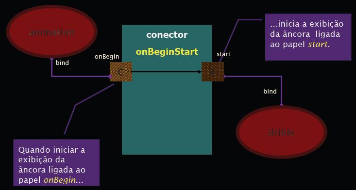 relação => conector hipermídia Definição dos participantes => conjunto de s Nó A Nó B elo Nó