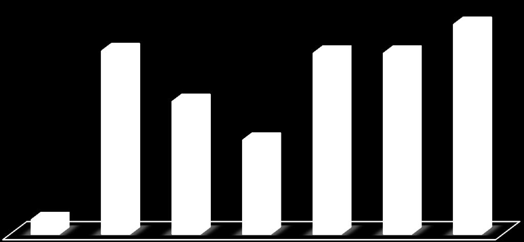 RESULTADOS Ao longo dos anos foi-se sentindo necessidade gradual de compilação sistemática dos dados recebidos das Instituições de maneira a perceber que tipos de Microrganismos circulam entre