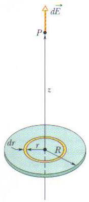 Campo Elétrico Produzido por Disco Carregado Vamos calcular o campo elétrico num ponto P, situado no eixo central a uma distância z de um disco carregado.