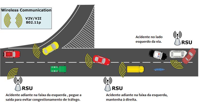 19 Tolerância a falhas: Uma rede veicular ao caracterizar-se pela topologia dinâmica, permite inferir que haverá frequentes conexões e desconexões para troca de informações entre veículos.