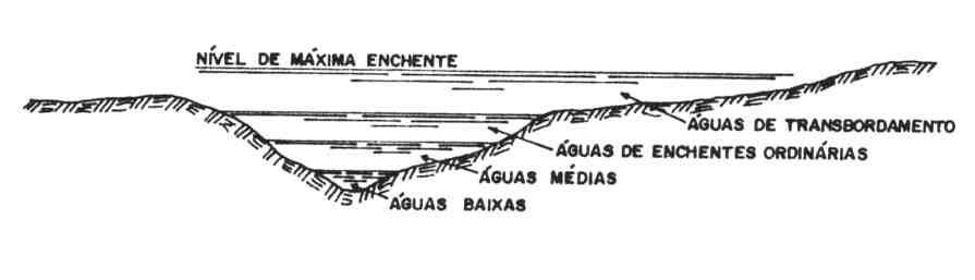 EVOLUÇÃO DOS CURSOS D ÁGUA Princípio da declividade Quando a turbidez Qs/Q é maior e h e C são menores a tendência da declividade de equilíbrio é ser maior, o que ocorre com o perfil de equilíbrio