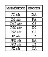 7.5 - Código de Operação das Instruções de Desvios As instruções de Desvios Condicionais gastam diferentes números de Estados T para serem executadas, dependendo