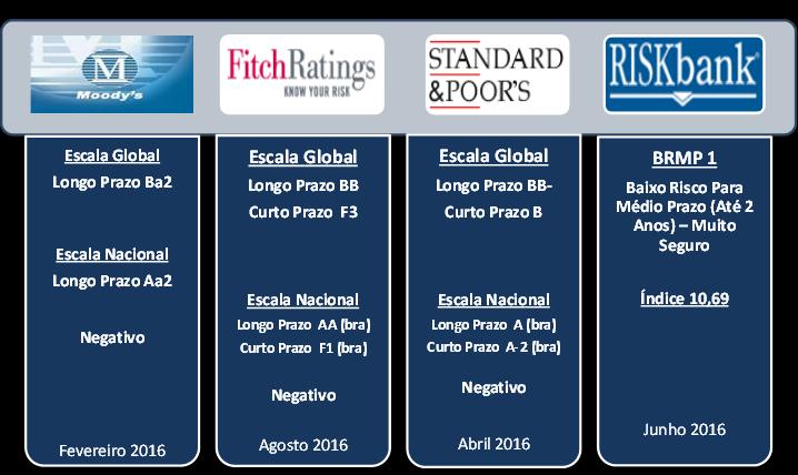 Ratings Rating no nível do Soberano A classificação obtida pelo Banco Daycoval nos ratings comprova o baixo nível de risco e a solidez conquistada nas operações.