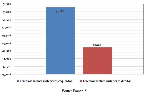 62 Quanto à prevalência da presença das inclusões dentárias dos terceiros molares superiores e os inferiores retidos, 63% dos pacientes eram do gênero feminino e 37% do gênero masculino.