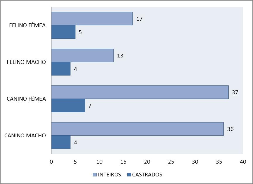 26 Gente, na parte de Clínica Médica de Pequenos Animais e Clínica Médica Cirúrgica de Pequenos Animais, sendo 39 da espécie felina e 84 pacientes da espécie canina.