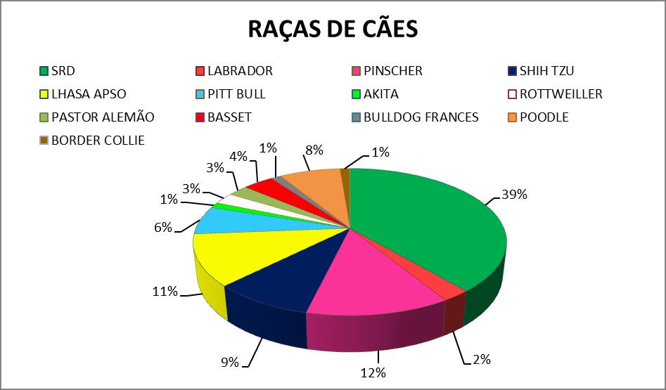 29 Gráfico 5 Raças de gatos acompanhado nos setores de Clínica Médica Cirúrgica de Pequenos Animais e Clínica Médica de Pequenos Animais, no Hospital Veterinário Bicho da Gente, no período de 1 de