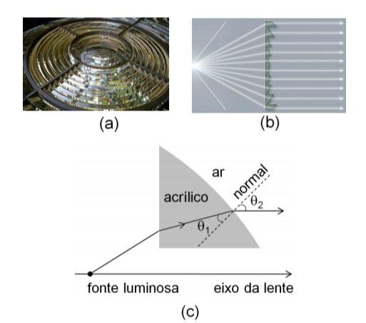 Uma lente de Fresnel é composta por um conjunto de anéis concêntricos com uma das faces plana e a outra inclinada, como mostra a figura (a).