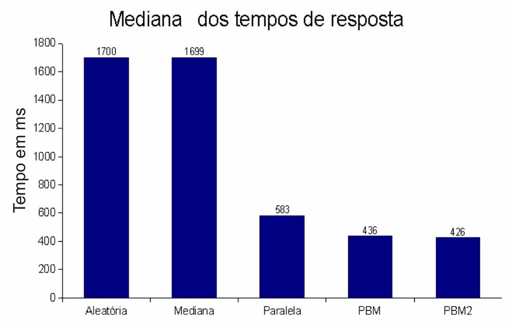 Resultados Experimentais Experimento 7