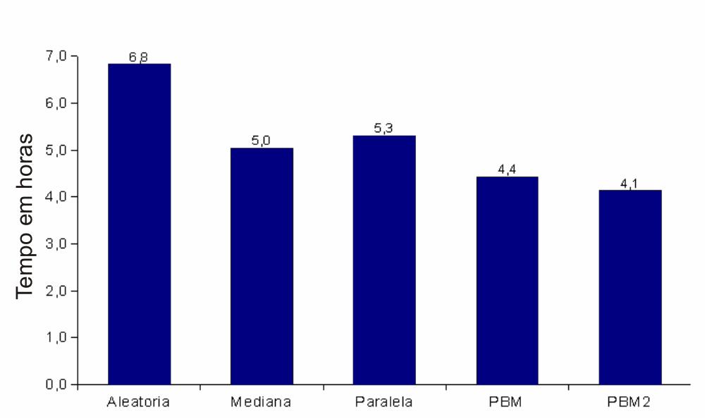 Resultados Experimentais Somatório dos