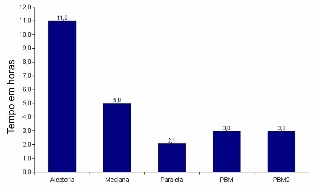 Resultados Experimentais Somatório dos