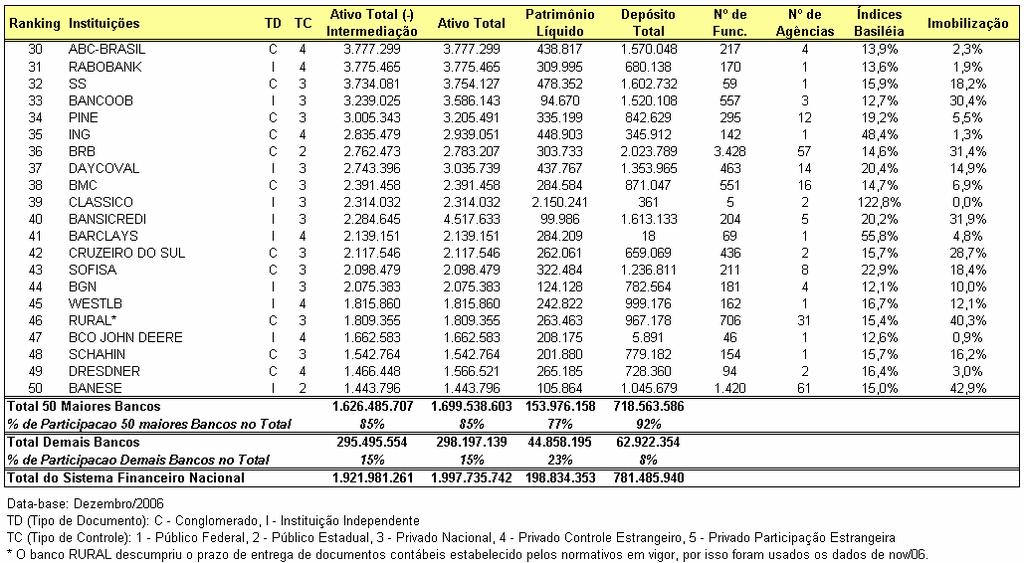 Tabela 01: Os 50 Maiores Bancos e o