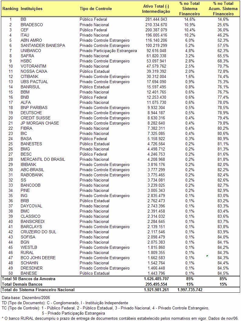 55 Tabela 02: Os 50 Maiores Bancos do SFN